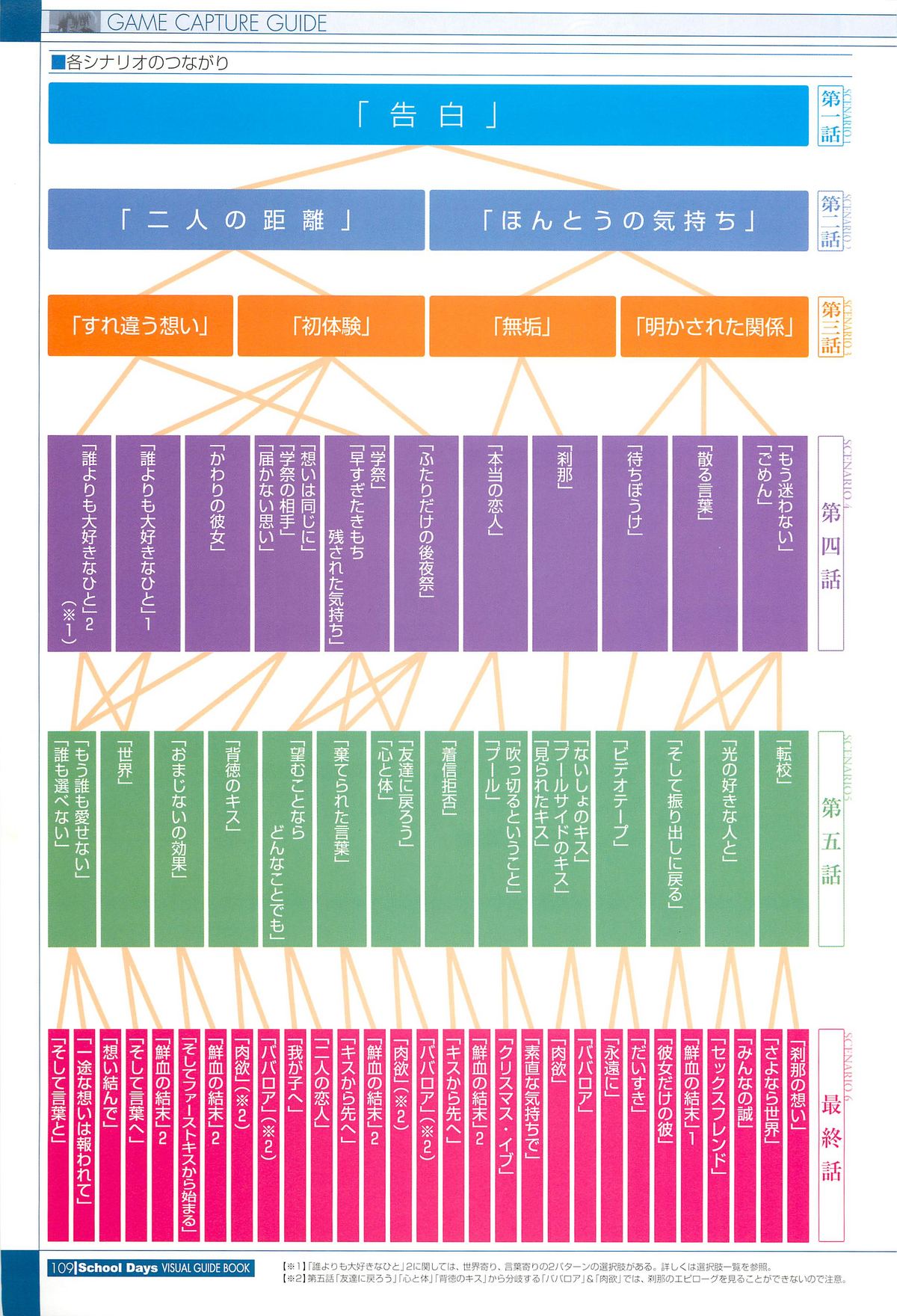 School Days Visual Guide Book - Page 111